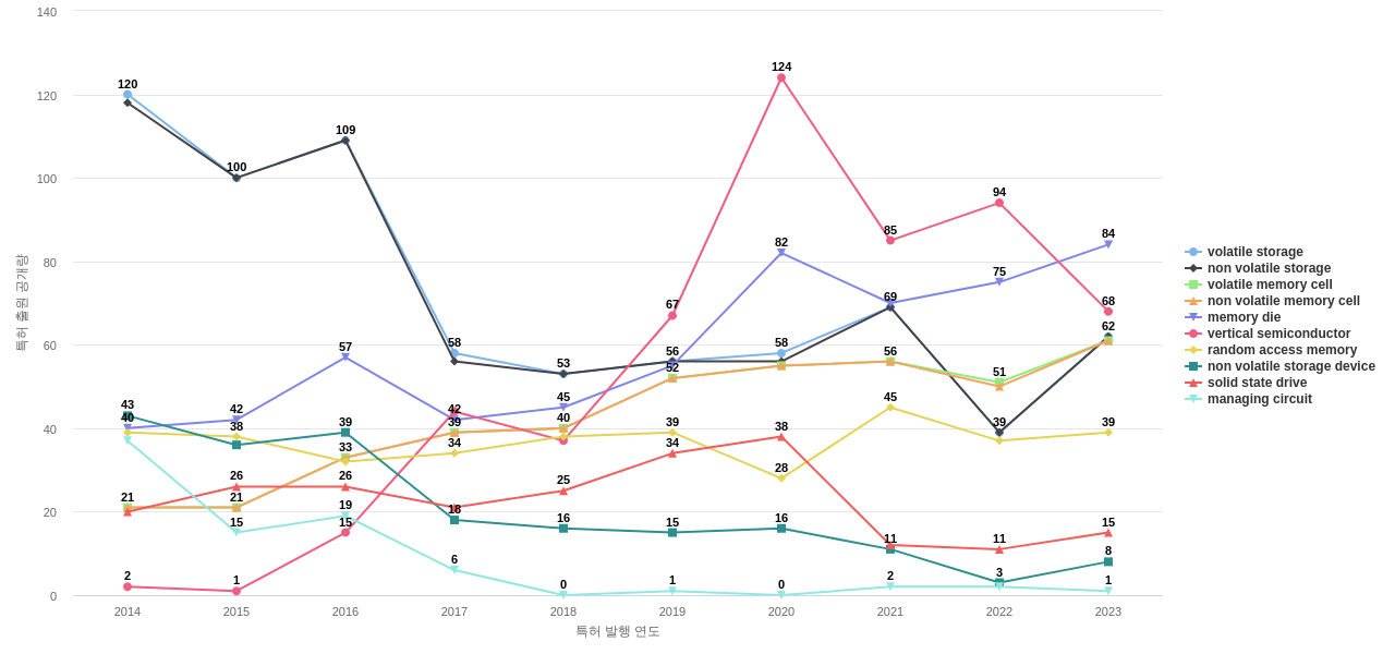 샌디스크  보유 US 특허에서의 제품부품 관련 특화성 높은 키워드 동향 데이터 기준일 20240101 그림