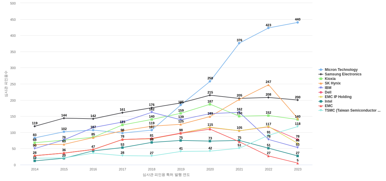 샌디스크 보유 US 특허를 피인용forward citation하는 후행 특허 보유 기업 동향 데이터 기준일 20240101 그림