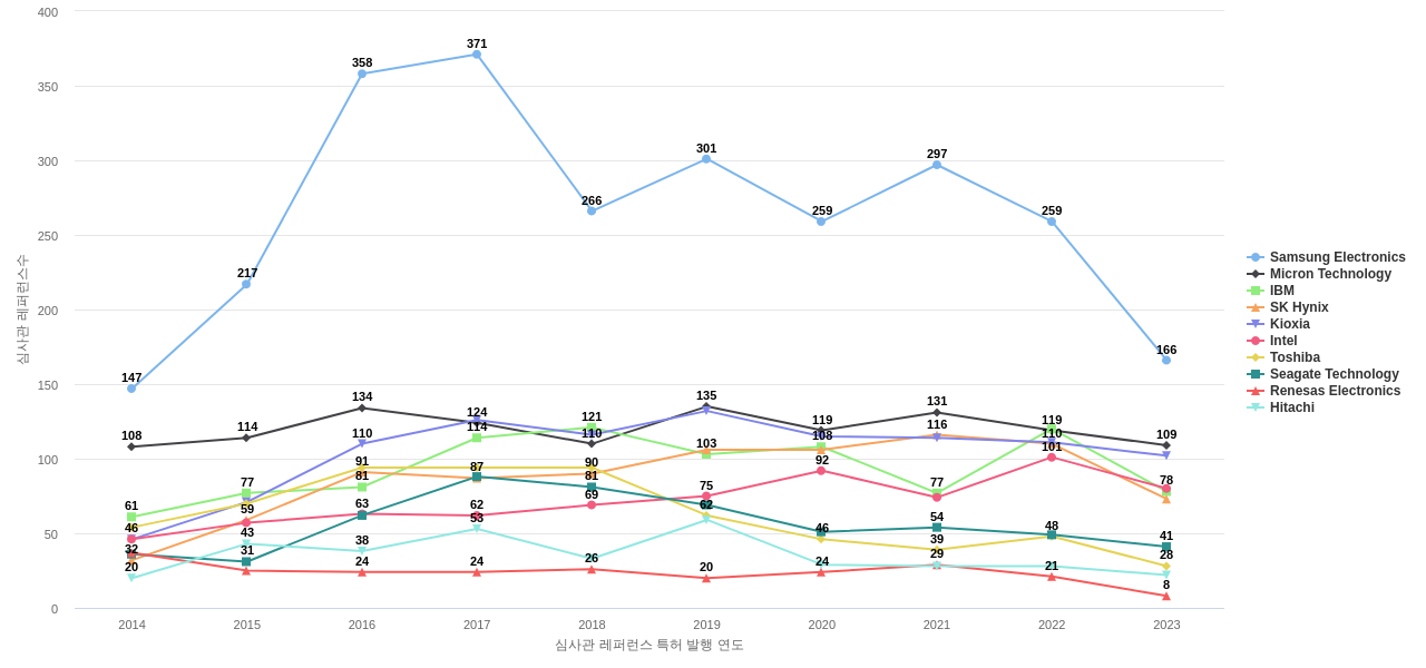 샌디스크 보유 US 특허가 인용reference하는 선행 특허 보유 기업 동향 데이터 기준일 20240101 그림