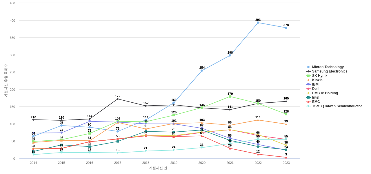 샌디스크 보유 US 특허가 거절시키는데 사용된 후행 특허 보유 기업 동향 데이터 기준일 20240101 그림