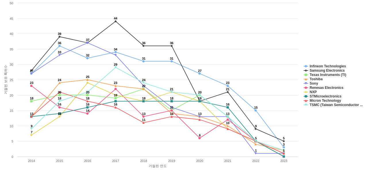 페어차일드 세미컨덕터 보유 US 특허를 거절시키는데 사용된 선행 특허 보유 기업 동향 데이터 기준일 20240101 그림