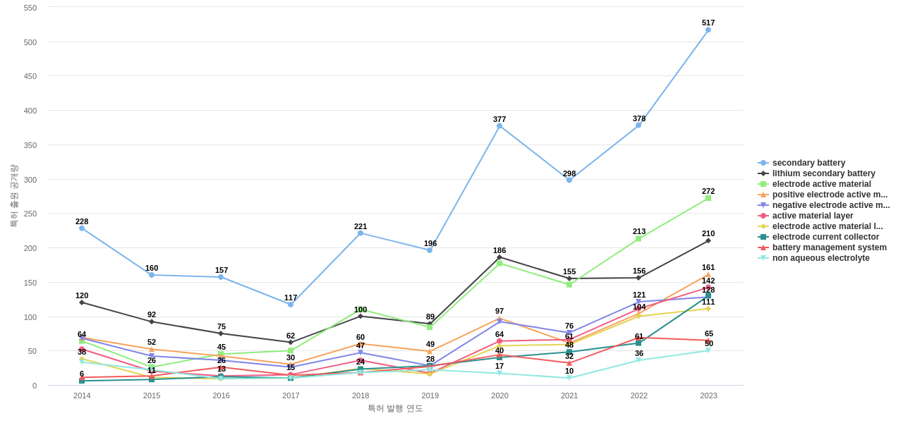 LG에너지솔루션  보유 US 특허에서의 특화성 높은 키워드 동향 데이터 기준일 20240101 그림