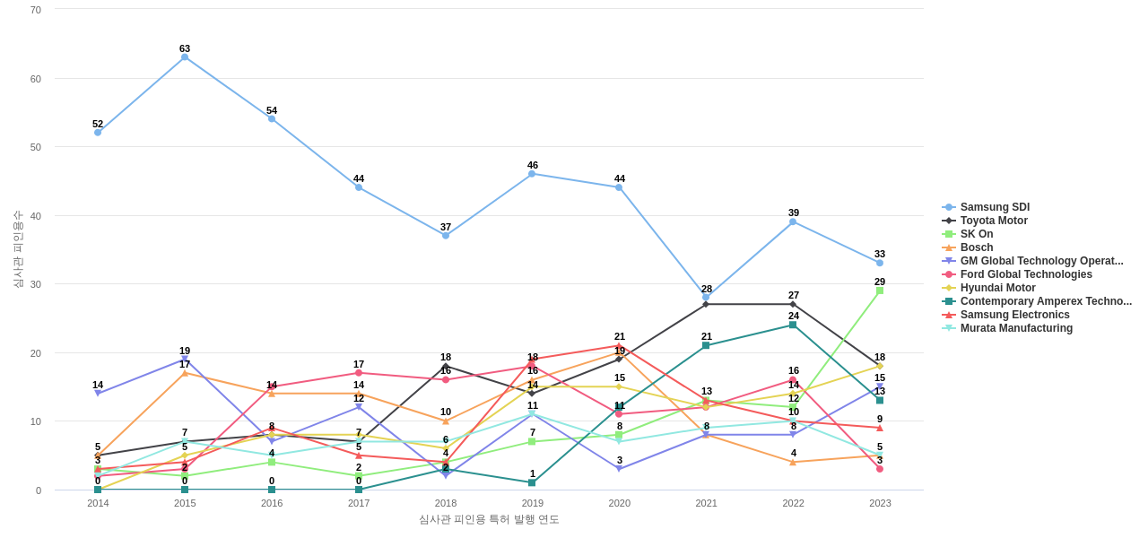 LG에너지솔루션 보유 US 특허를 피인용forward citation하는 후행 특허 보유 기업 동향 데이터 기준일 20240101 그림
