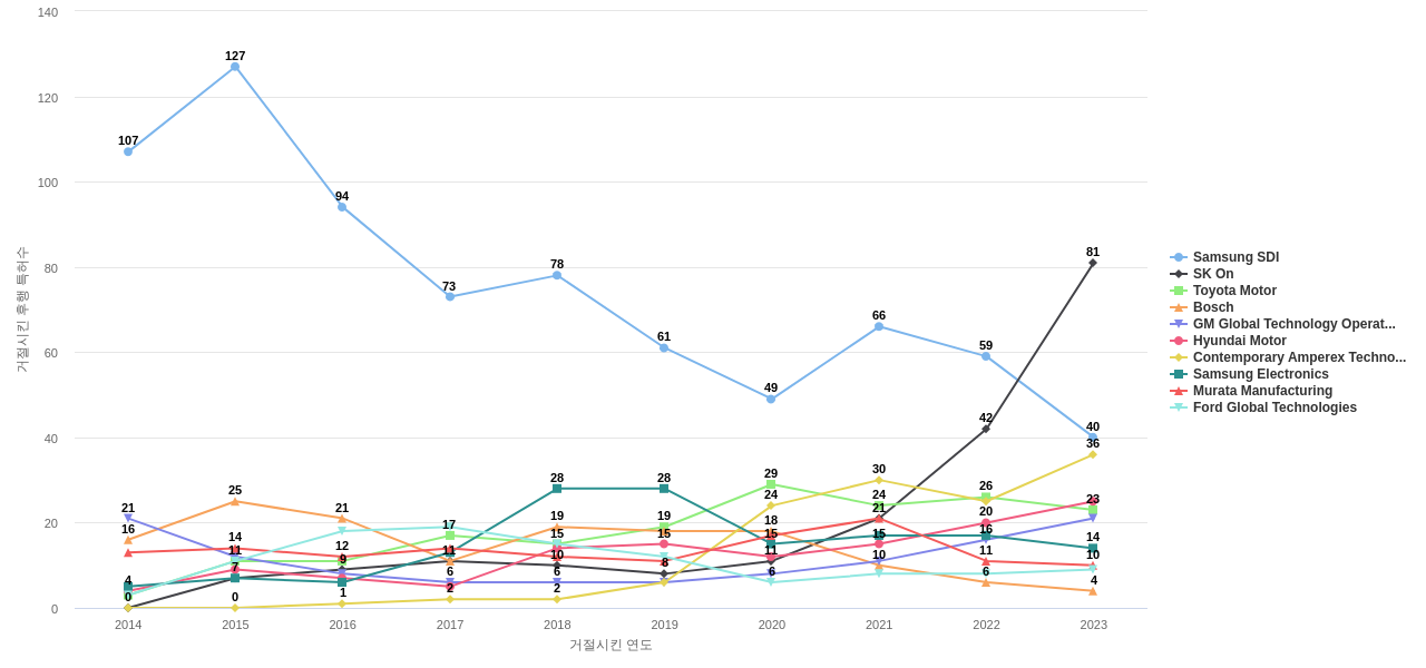 LG에너지솔루션 보유 US 특허가 거절시키는데 사용된 후행 특허 보유 기업 동향 데이터 기준일 20240101 그림