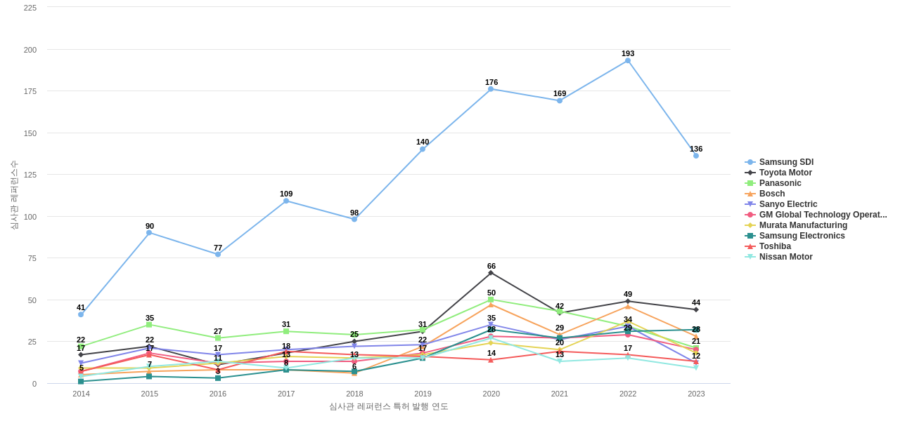 LG에너지솔루션 보유 US 특허가 인용reference하는 선행 특허 보유 기업 동향 데이터 기준일 20240101 그림