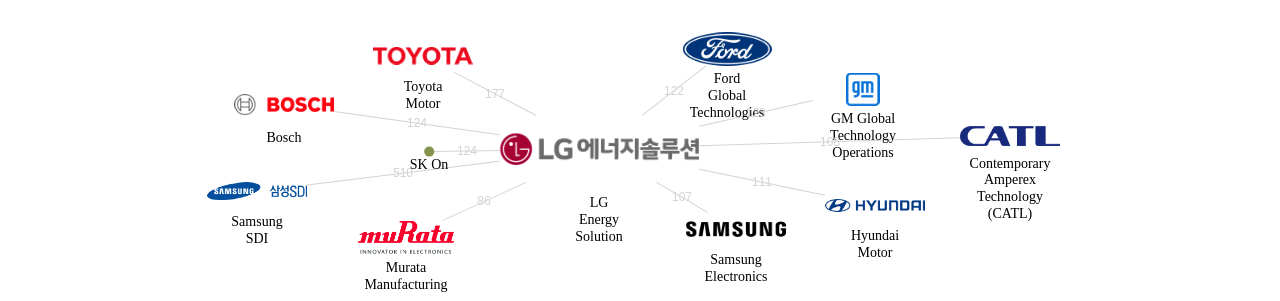 LG에너지솔루션 보유 US 특허를 피인용forward citation하는 후행 특허 보유 기업 네트워크 데이터 기준일 20240101 그림