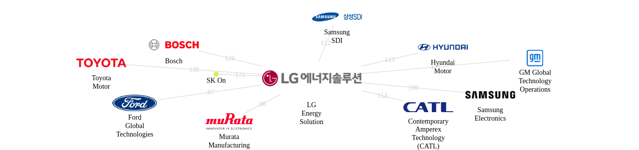 LG에너지솔루션 보유 US 특허가 거절시키는데 사용된 후행 특허 보유 기업 네트워크 데이터 기준일 20240101 그림