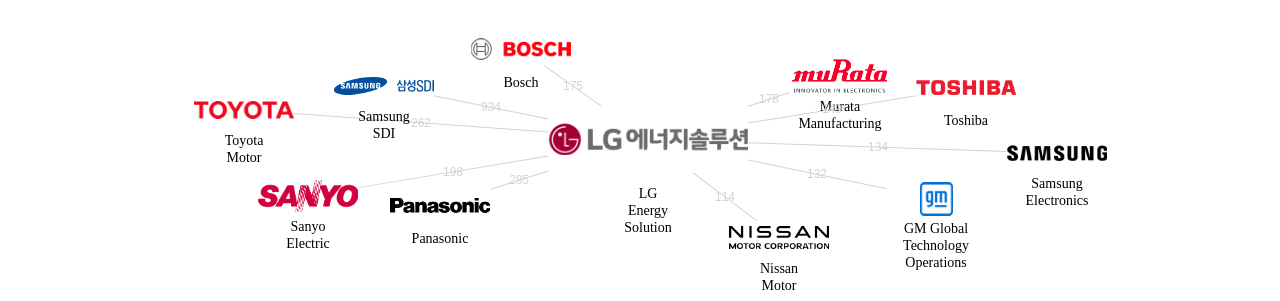 LG에너지솔루션 보유 US 특허를 거절시키는데 사용된 선행 특허 보유 기업 네트워크 데이터 기준일 20240101 그림
