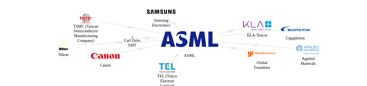 ASML 보유 US 특허를 피인용forward citation하는 후행 특허 보유 기업 네트워크 데이터 기준일 20240101 그림