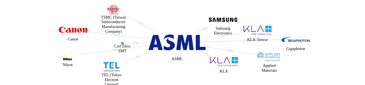 ASML 보유 US 특허가 거절시키는데 사용된 후행 특허 보유 기업 네트워크 데이터 기준일 20240101 그림