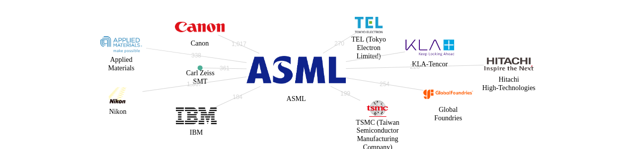 ASML 보유 US 특허가 인용reference하는 선행 특허 보유 기업 네트워크 데이터 기준일 20240101 그림
