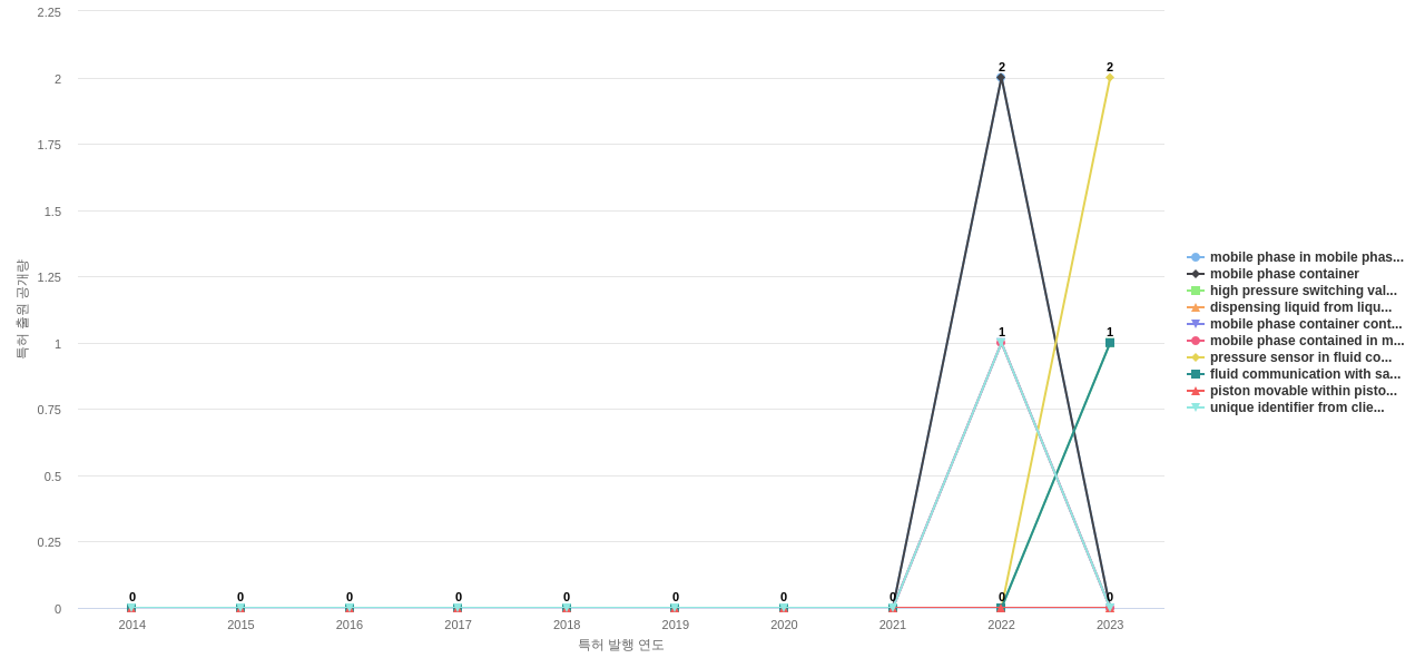 애질런트 테크놀로지스  보유 US 특허에서의 제품부품 관련 신규 등장 키워드 동향 데이터 기준일 20240101 그림