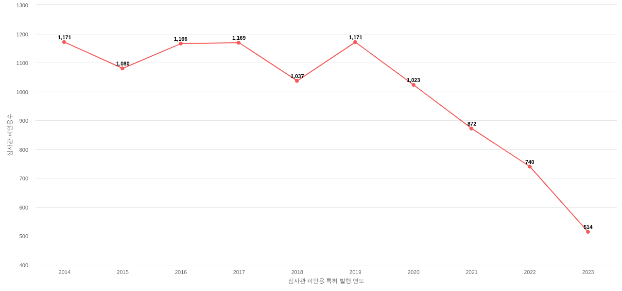 애질런트 테크놀로지스의 보유 US 특허가 받은 심사관 피인용수를 동향 데이터 기준일 20240101 그림