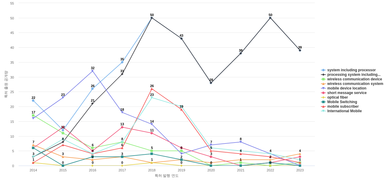 ATT  보유 US 특허에서의 특화성 높은 키워드 동향 데이터 기준일 20240101 그림
