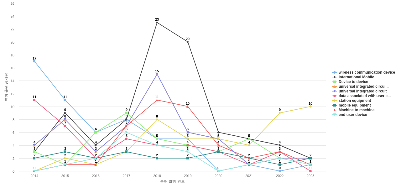 ATT  보유 US 특허에서의 제품부품 관련 특화성 높은 키워드 동향 데이터 기준일 20240101 그림