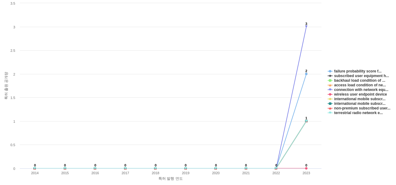ATT  보유 US 특허에서의 제품부품 관련 신규 등장 키워드 동향 데이터 기준일 20240101 그림