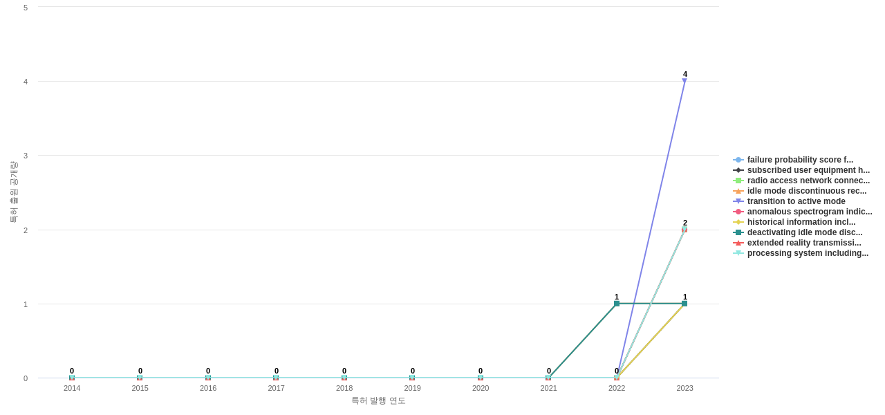 ATT  보유 US 특허에서의 신규 등장 키워드 동향 데이터 기준일 20240101 그림