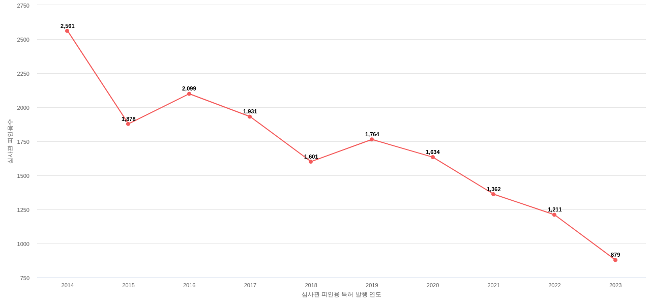 ATT의 보유 US 특허가 받은 심사관 피인용수를 동향 데이터 기준일 20240101 그림