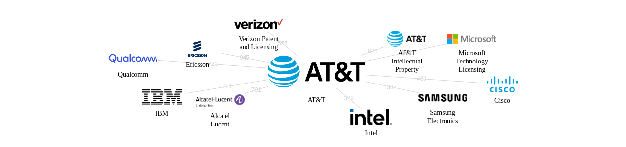 ATT 보유 US 특허가 인용reference하는 선행 특허 보유 기업 네트워크 데이터 기준일 20240101 그림