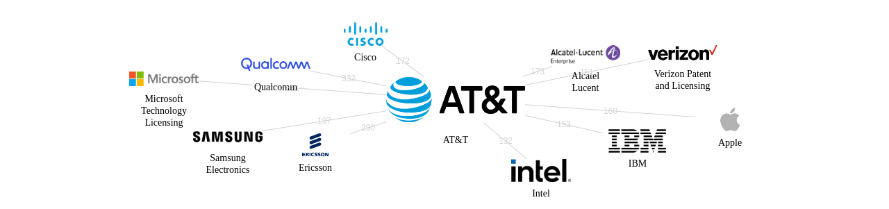 ATT 보유 US 특허를 거절시키는데 사용된 선행 특허 보유 기업 네트워크 데이터 기준일 20240101 그림