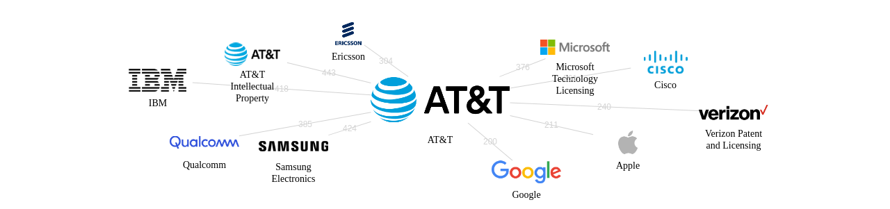 ATT 보유 US 특허가 거절시키는데 사용된 후행 특허 보유 기업 네트워크 데이터 기준일 20240101 그림