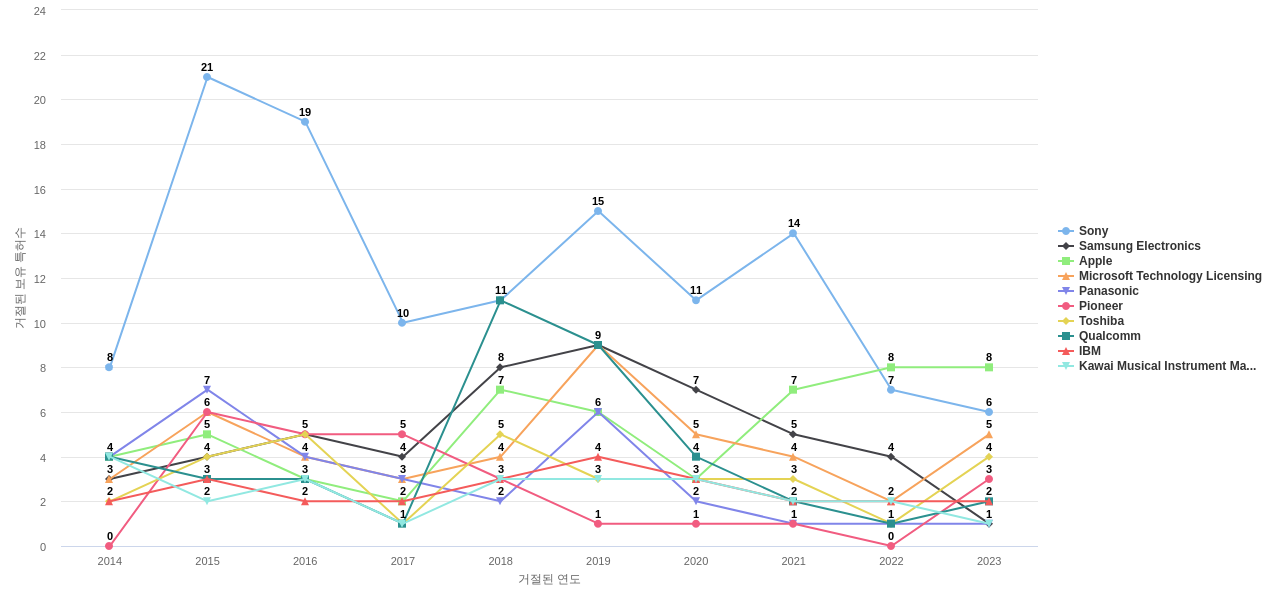 야마하 보유 US 특허를 거절시키는데 사용된 선행 특허 보유 기업 동향 데이터 기준일 20240101 그림