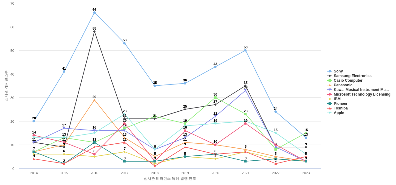 야마하 보유 US 특허가 인용reference하는 선행 특허 보유 기업 동향 데이터 기준일 20240101 그림