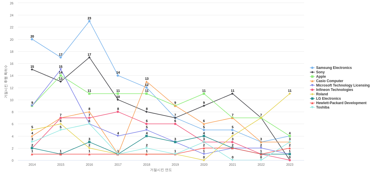 야마하 보유 US 특허가 거절시키는데 사용된 후행 특허 보유 기업 동향 데이터 기준일 20240101 그림