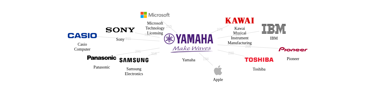 야마하 보유 US 특허가 인용reference하는 선행 특허 보유 기업 네트워크 데이터 기준일 20240101 그림