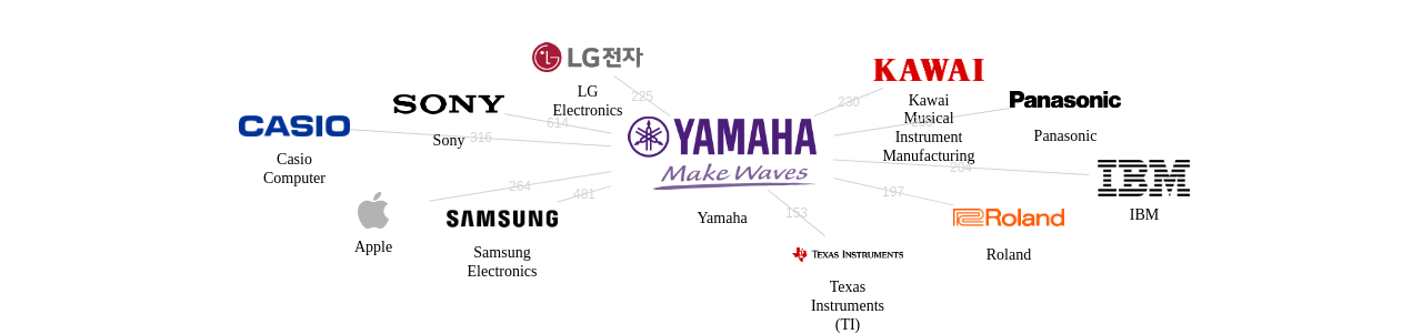야마하 보유 US 특허를 피인용forward citation하는 후행 특허 보유 기업 네트워크 데이터 기준일 20240101 그림