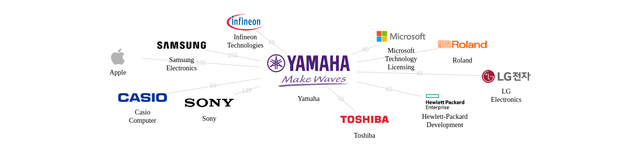 야마하 보유 US 특허가 거절시키는데 사용된 후행 특허 보유 기업 네트워크 데이터 기준일 20240101 그림