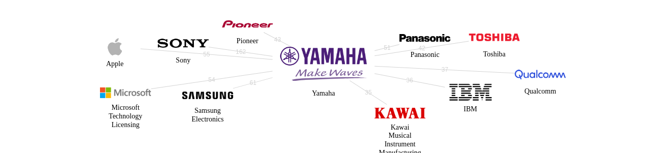 야마하 보유 US 특허를 거절시키는데 사용된 선행 특허 보유 기업 네트워크 데이터 기준일 20240101 그림