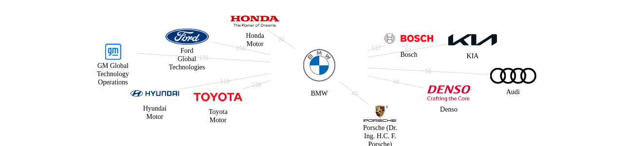 BMW 보유 US 특허가 거절시키는데 사용된 후행 특허 보유 기업 네트워크 데이터 기준일 20240101 그림