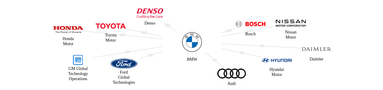 BMW 보유 US 특허를 거절시키는데 사용된 선행 특허 보유 기업 네트워크 데이터 기준일 20240101 그림