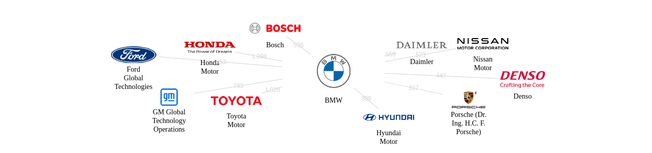 BMW 보유 US 특허가 인용reference하는 선행 특허 보유 기업 네트워크 데이터 기준일 20240101 그림