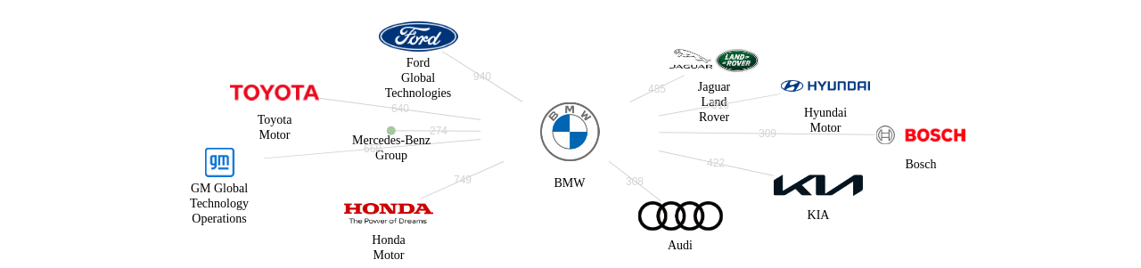BMW 보유 US 특허를 피인용forward citation하는 후행 특허 보유 기업 네트워크 데이터 기준일 20240101 그림