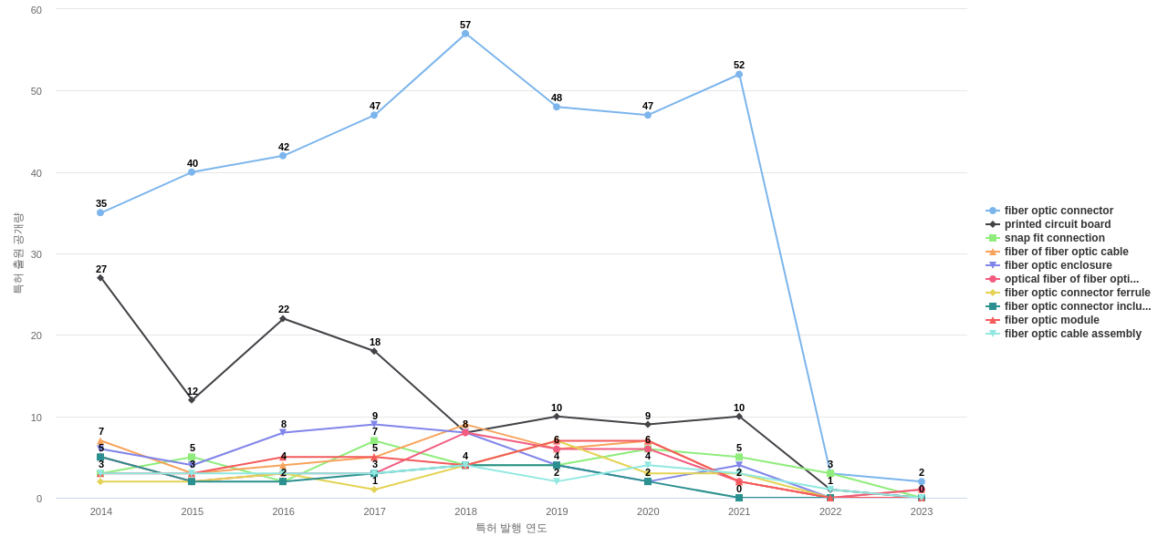 러커스 와이어리스  보유 US 특허에서의 제품부품 관련 특화성 높은 키워드 동향 데이터 기준일 20240101 그림