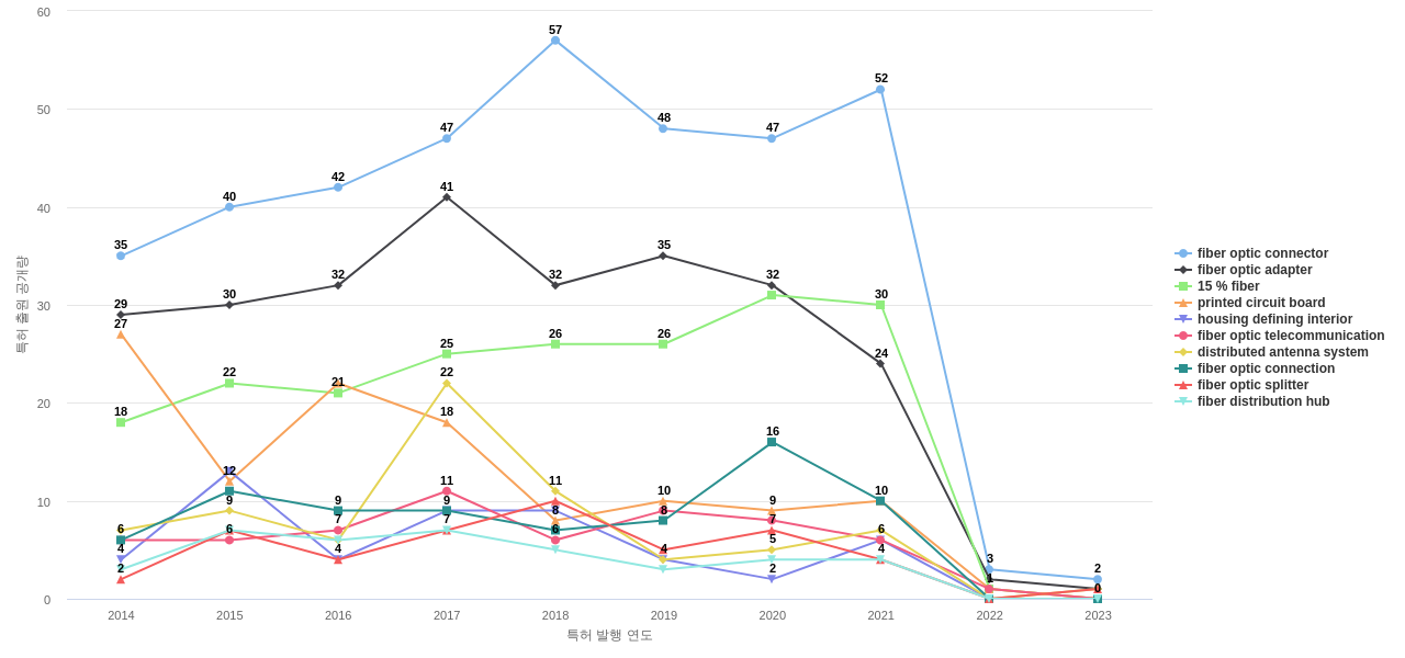 러커스 와이어리스  보유 US 특허에서의 특화성 높은 키워드 동향 데이터 기준일 20240101 그림