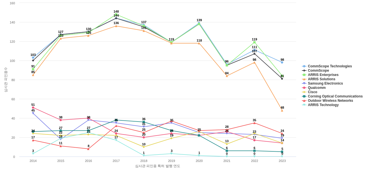 러커스 와이어리스 보유 US 특허를 피인용forward citation하는 후행 특허 보유 기업 동향 데이터 기준일 20240101 그림
