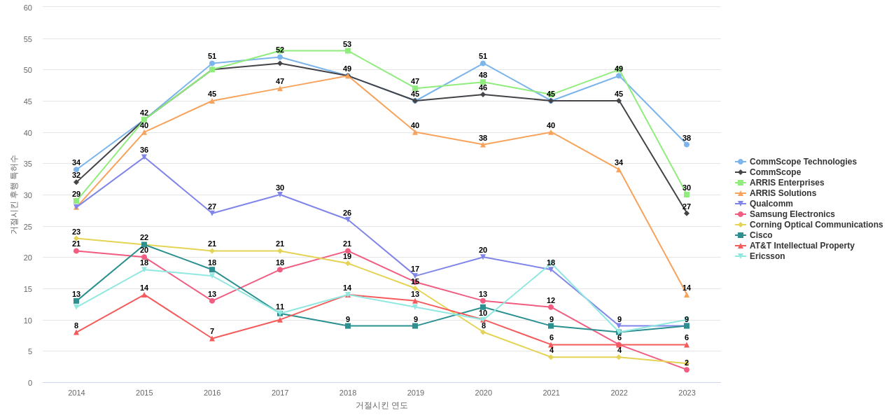 러커스 와이어리스 보유 US 특허가 거절시키는데 사용된 후행 특허 보유 기업 동향 데이터 기준일 20240101 그림
