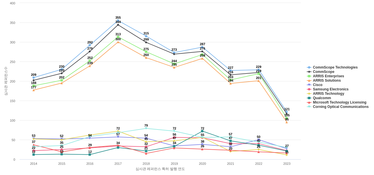 러커스 와이어리스 보유 US 특허가 인용reference하는 선행 특허 보유 기업 동향 데이터 기준일 20240101 그림