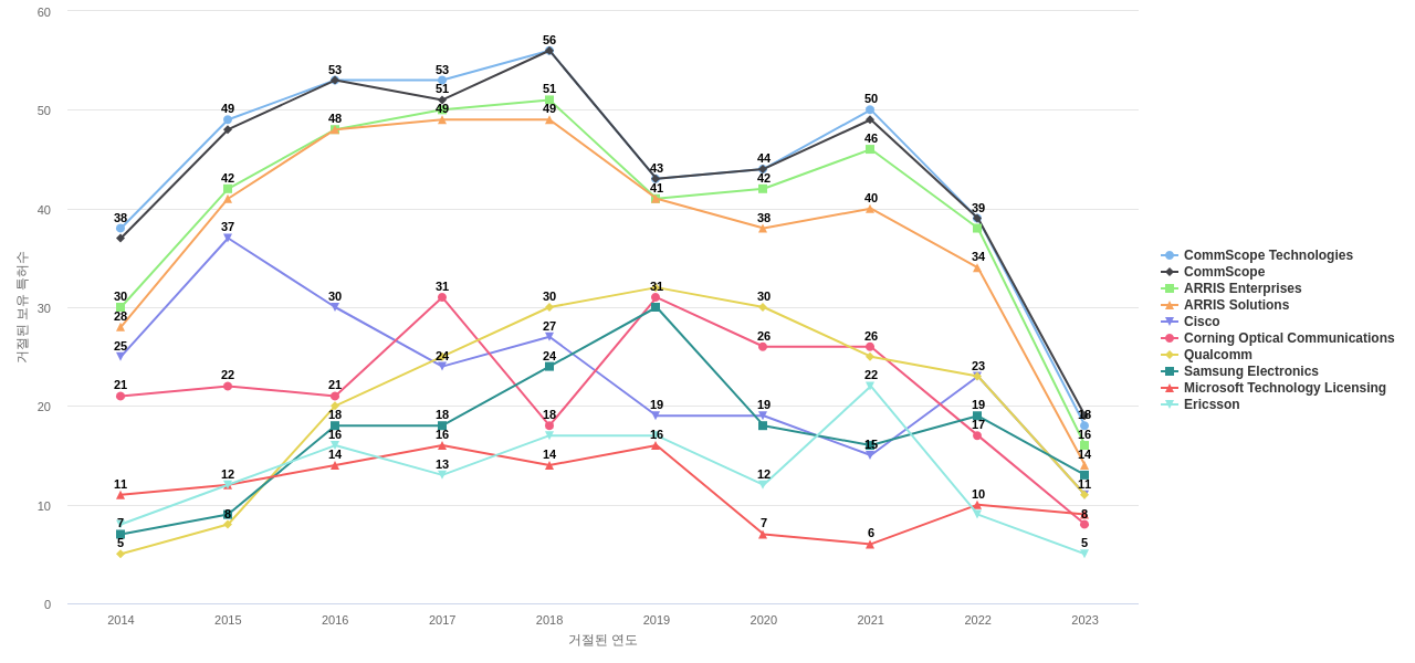 러커스 와이어리스 보유 US 특허를 거절시키는데 사용된 선행 특허 보유 기업 동향 데이터 기준일 20240101 그림