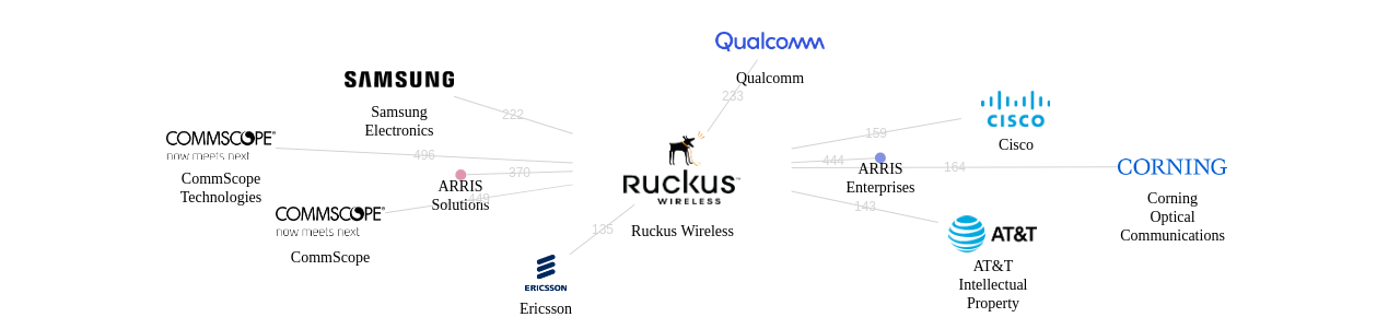 러커스 와이어리스 보유 US 특허가 거절시키는데 사용된 후행 특허 보유 기업 네트워크 데이터 기준일 20240101 그림