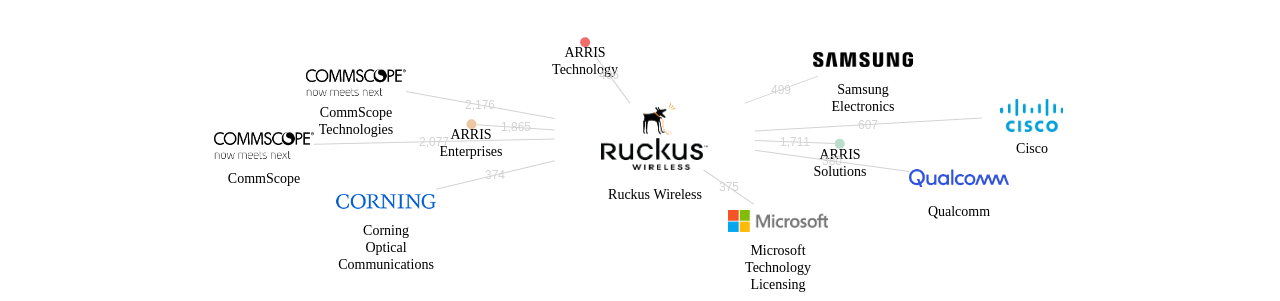 러커스 와이어리스 보유 US 특허가 인용reference하는 선행 특허 보유 기업 네트워크 데이터 기준일 20240101 그림
