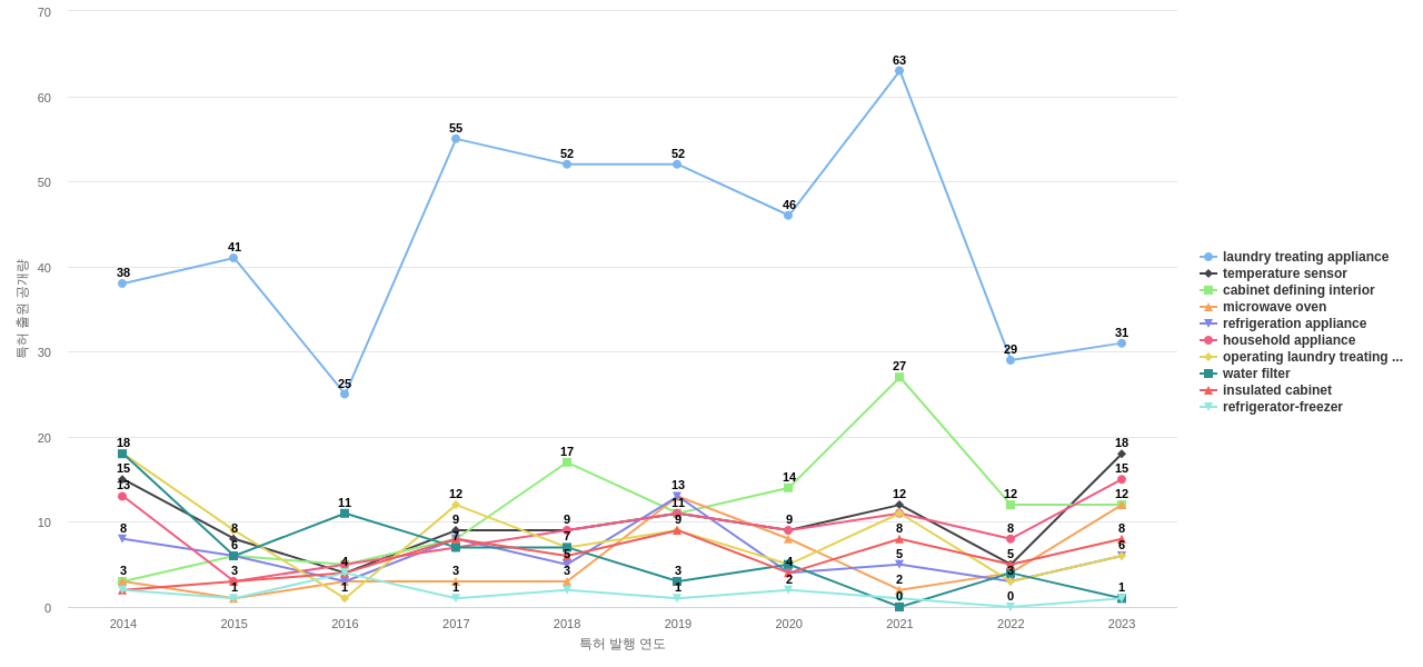 월풀  보유 US 특허에서의 제품부품 관련 특화성 높은 키워드 동향 데이터 기준일 20240101 그림
