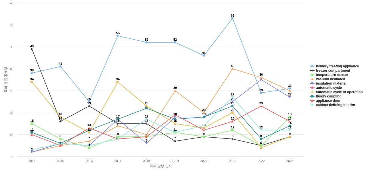 월풀  보유 US 특허에서의 특화성 높은 키워드 동향 데이터 기준일 20240101 그림