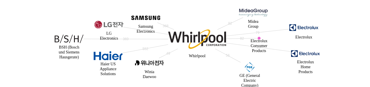 월풀 보유 US 특허가 거절시키는데 사용된 후행 특허 보유 기업 네트워크 데이터 기준일 20240101 그림