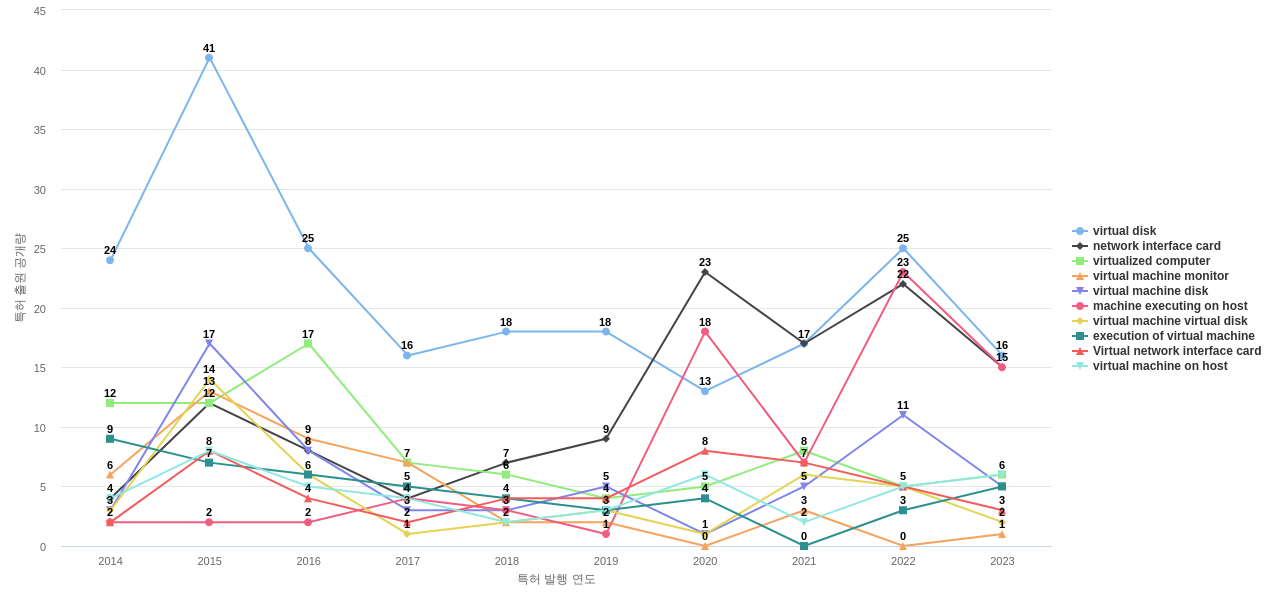 VM웨어  보유 US 특허에서의 제품부품 관련 특화성 높은 키워드 동향 데이터 기준일 20240101 그림
