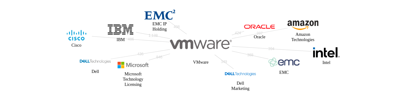 VM웨어 보유 US 특허를 거절시키는데 사용된 선행 특허 보유 기업 네트워크 데이터 기준일 20240101 그림