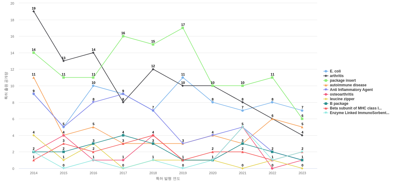 제넨텍  보유 US 특허에서의 제품부품 관련 특화성 높은 키워드 동향 데이터 기준일 20240101 그림